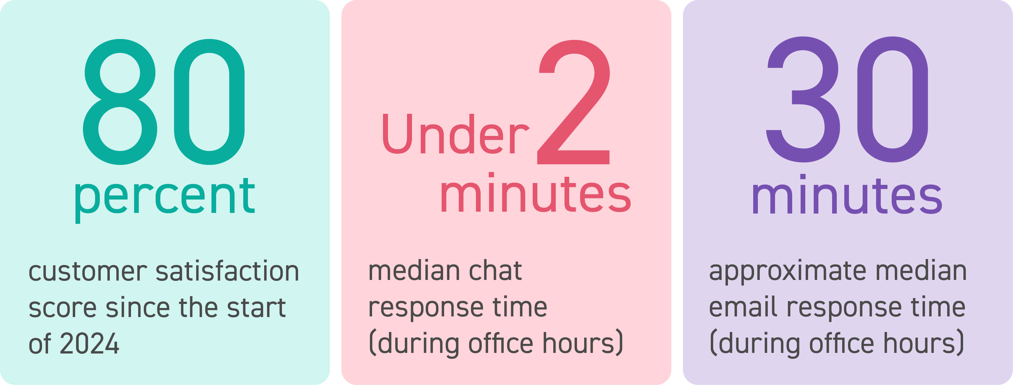 Info graphic showing key customer service data: (1) 80% customer satisfaction score since the start of 2024; (2) under 2 minutes median chat response time (during office hours); (3) 30 minutes approximate median email response time (during office hours)