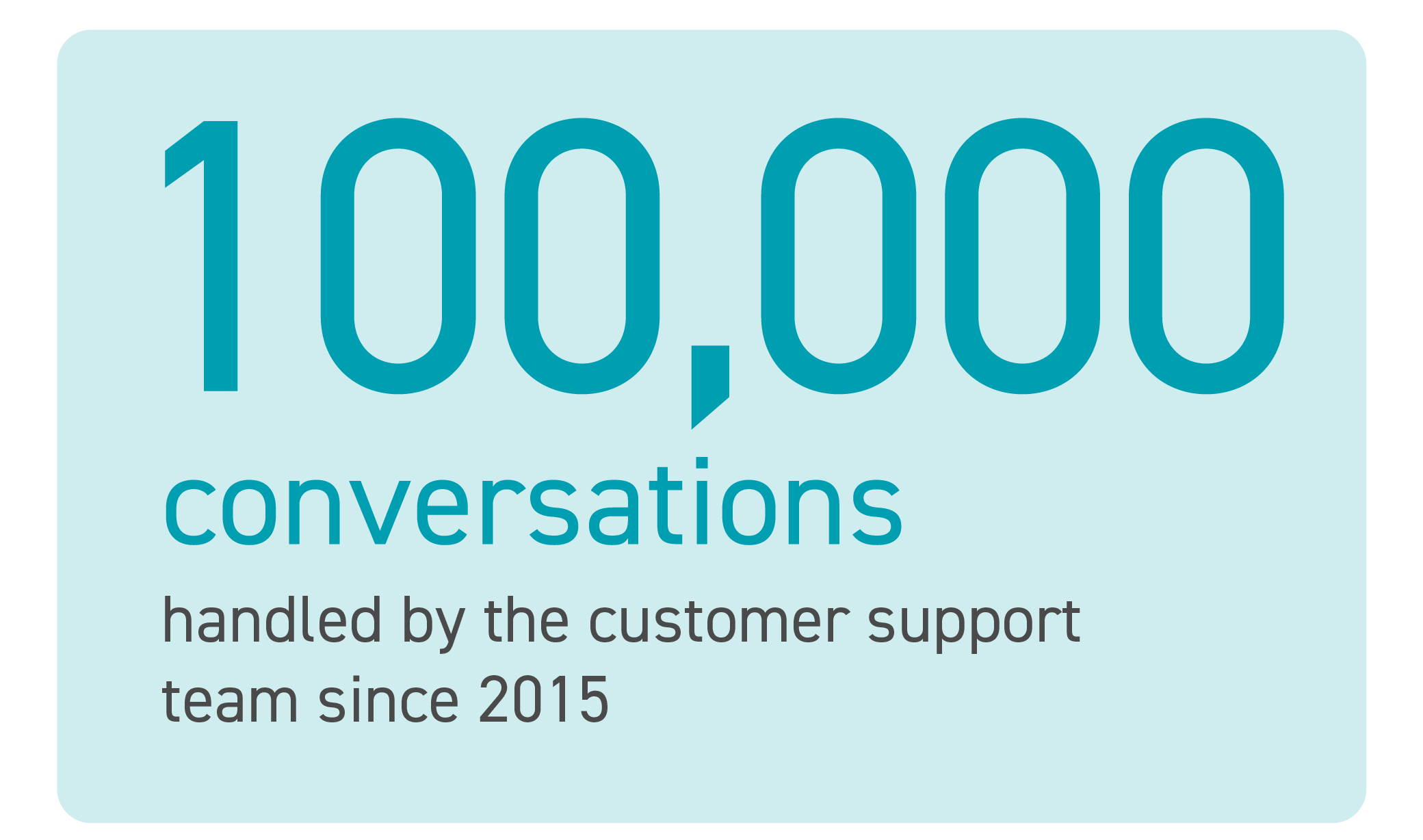 Info graphic showing customer service milestone: 100,000 conversations handled by the customer support team since 2015.