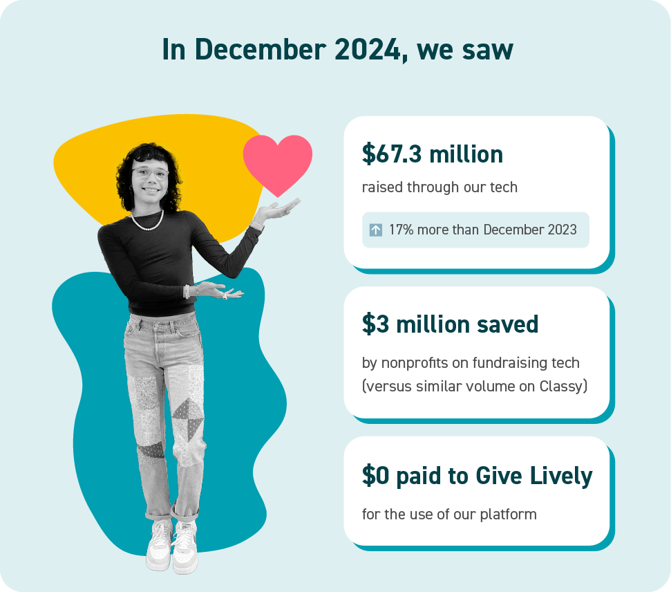 A person holding a heart icon with infographics: $67.3 million raised through Give Lively tech (17% more than December 2023), $3 million saved by nonprofits on fundraising tech, and $0 paid to Give Lively for platform use.
