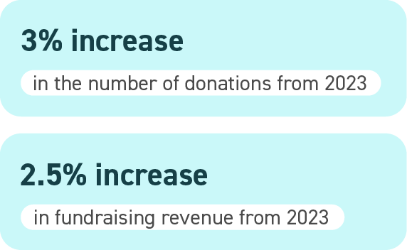 Infographics showing a 3% increase in the number of donations and a 2.5% increase in fundraising revenue compared to 2023.