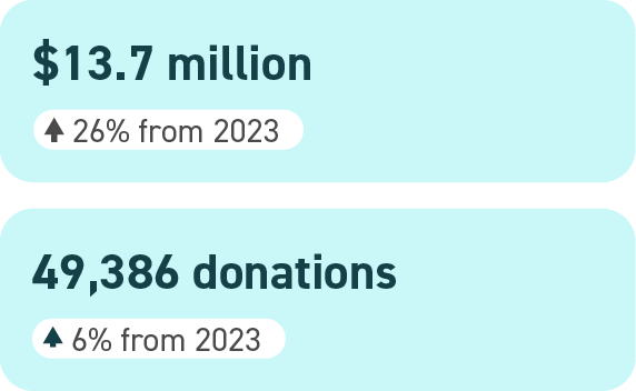Infographics showing $13.7 million raised (up 26% from 2023) and 49,386 donations (up 6% from 2023) on December 31, 2024.