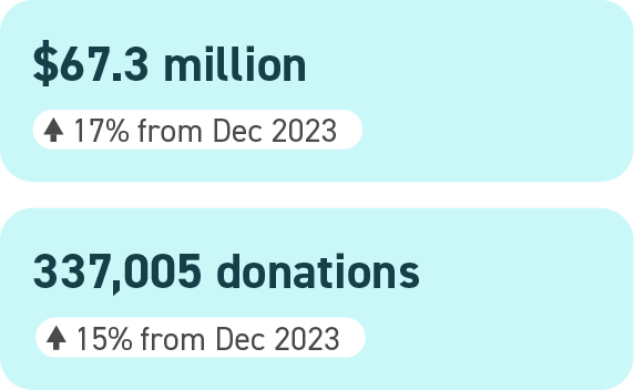 Infographics showing $67.3 million raised (up 17% from December 2023) and 337,005 donations (up 15% from December 2023) during December 2024.
